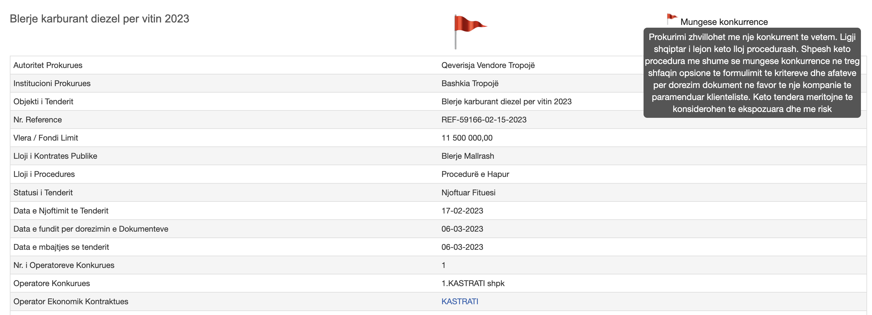 Naftë për fushatë? Rexh Byberi firmos 120 milionë lekë pa garë për Kastratin, tender i "kuq" në Tropojë