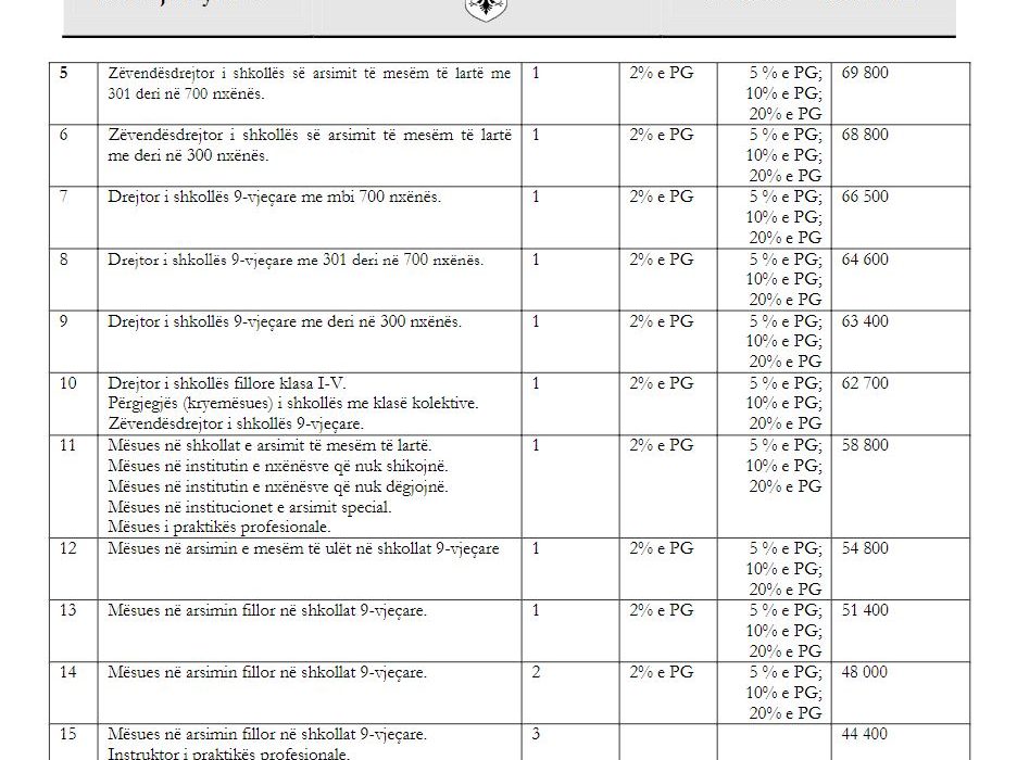 Sa rriten rrogat e mesuesve