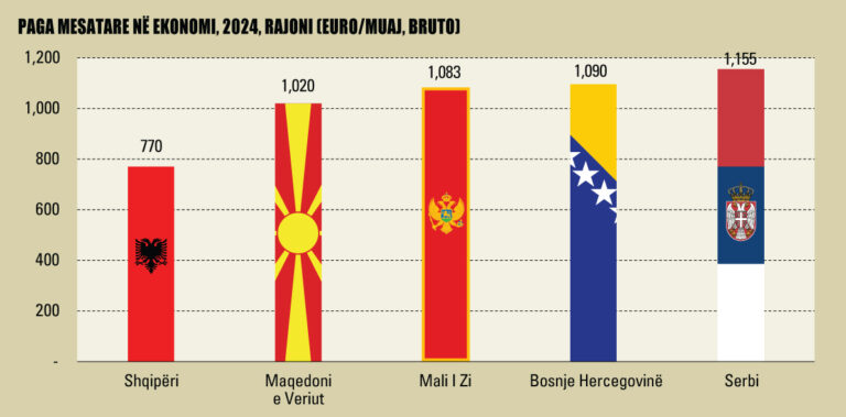 15.-Paga-mesatare-ne-ekonomi-2024-rajoni-euro-muaj-bruto-1179